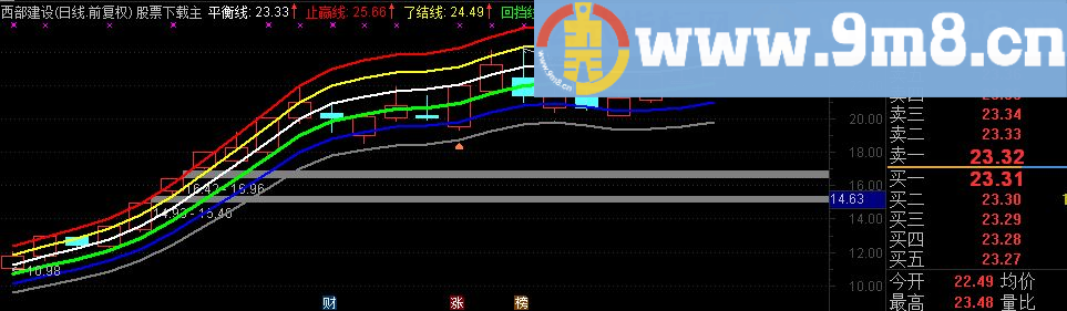 通达信攻守通道 (源码 主图)