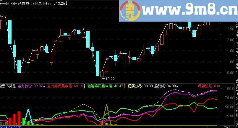 通达信兵临城下源码
