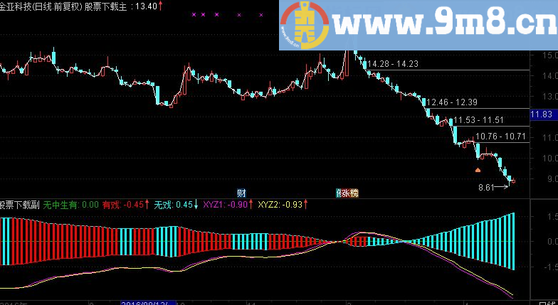 通达信无中生有 (源码 副图)