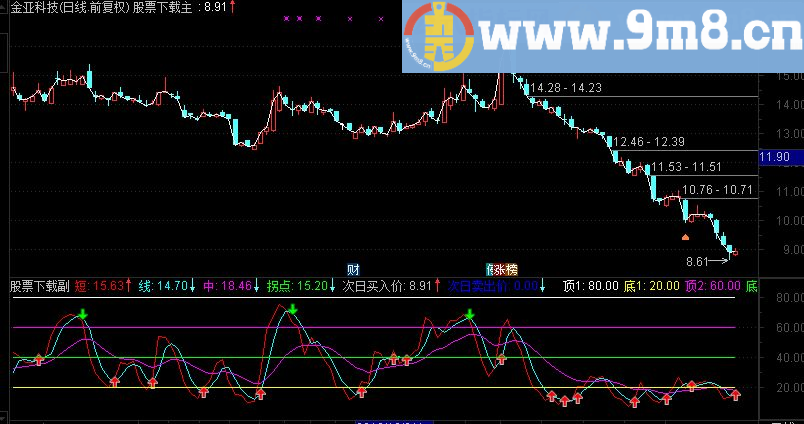 通达信拐点源码