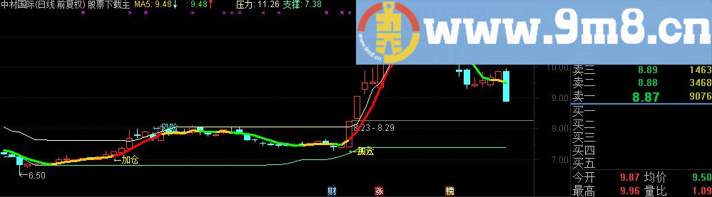 通达信顶底压力支撑（源码主图贴图 无未来）无密码分享