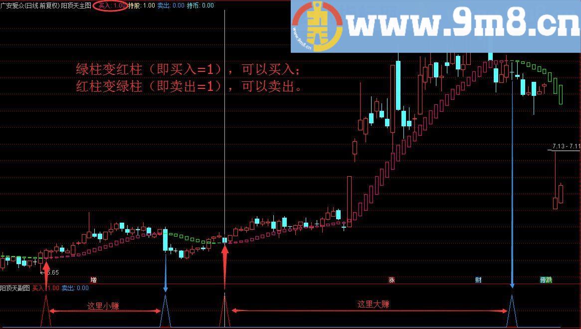 通达信像降龙十八掌一样厉害的阳顶天套装（指标 主图/副图/选股）无未来