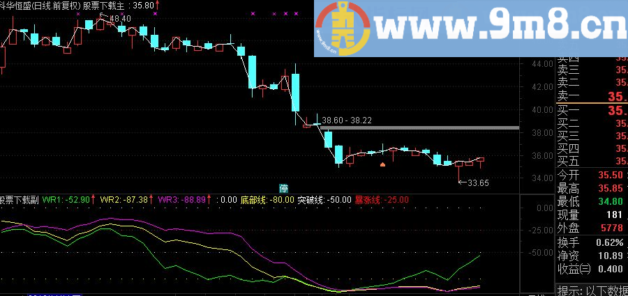 WR指标－（看完趋势再下手 趋势明朗 心中无忧 源码）