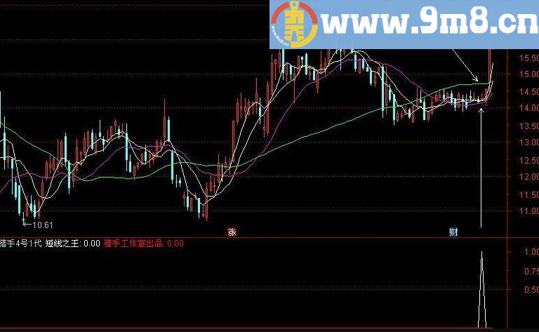 【金钻指标】猎手4号1代-短线之王&&真正的销量之王，性价比之王&高胜率91.81%