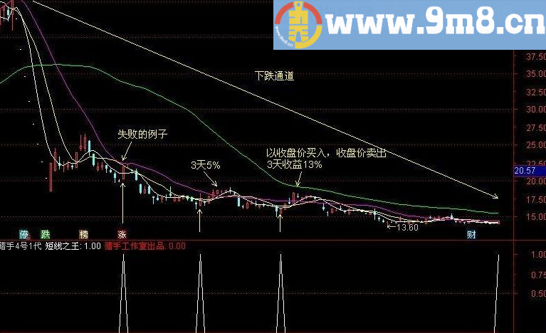 【金钻指标】猎手4号1代-短线之王★★真正的销量之王，性价比之王★高胜率91.81%