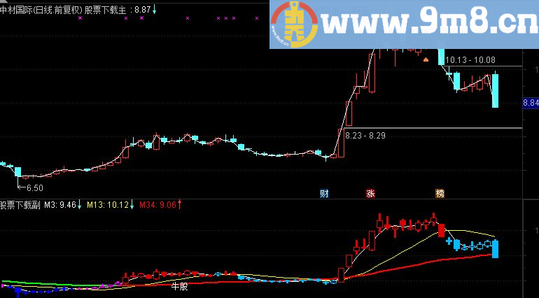 通达信挣钱抓大牛公式 （主图 不含未来 源码）