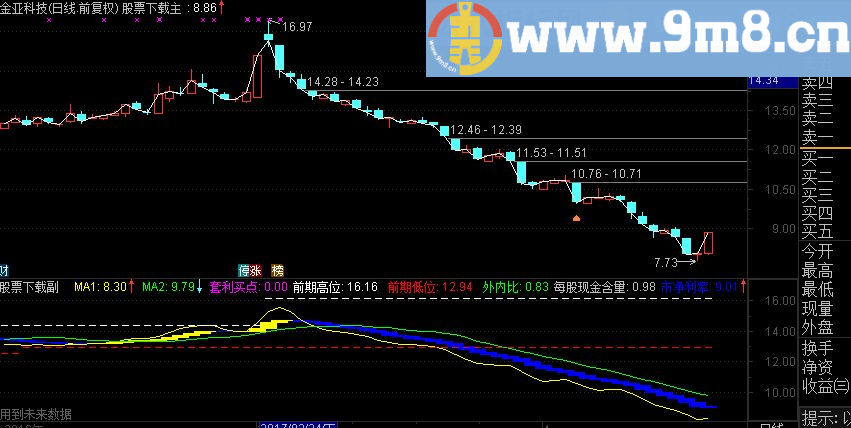 通达信年赚50万的极品指标公式