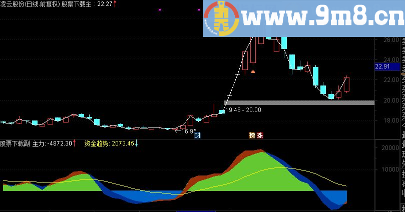 通达信主力资金源码