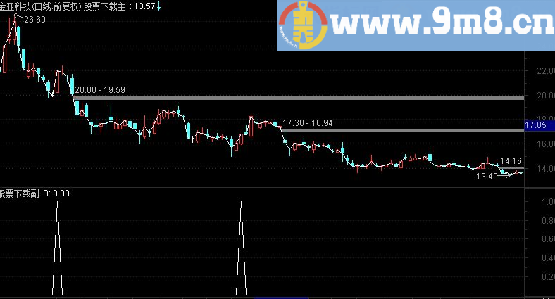 通达信低部启动选股源码