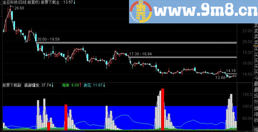 通达信底部爆发的一个前提条件源码