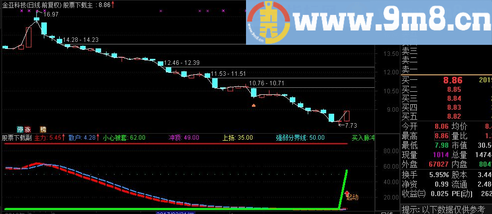 通达信判断趋势副图源码