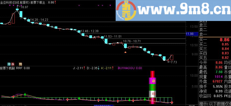 通达信 罗汉翻天 副图指标公式 不加密