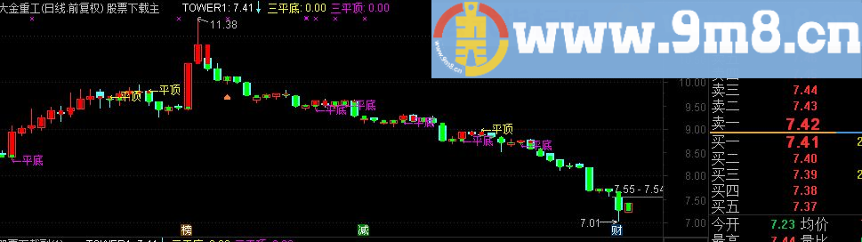 宝塔线 三平底翻红副图宝塔线源码无未来