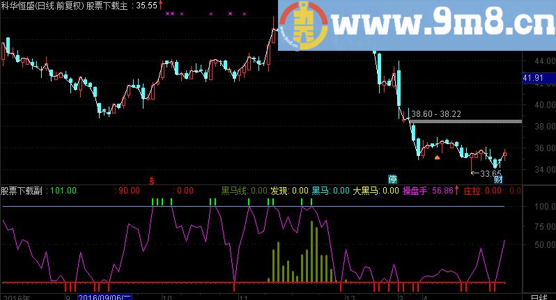 通达信发一个抄底逃顶，抓黑马滴指标
