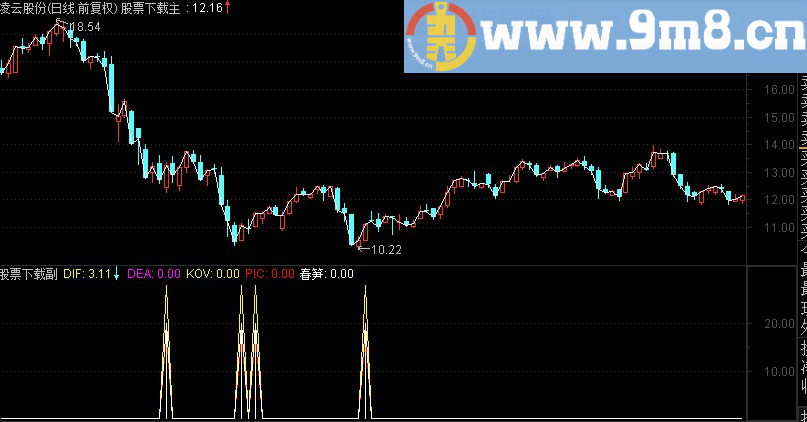 通达信顽强的春笋，启动的信号（指标 副图/选股 无未来）