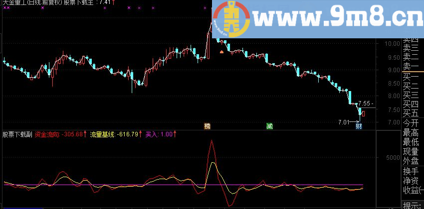 通达信资金动向指标 副图源码