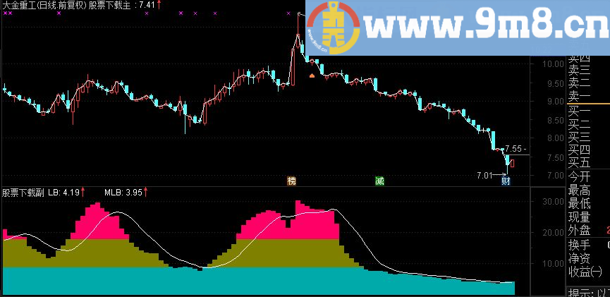 量比潮副图公式 源码 说明