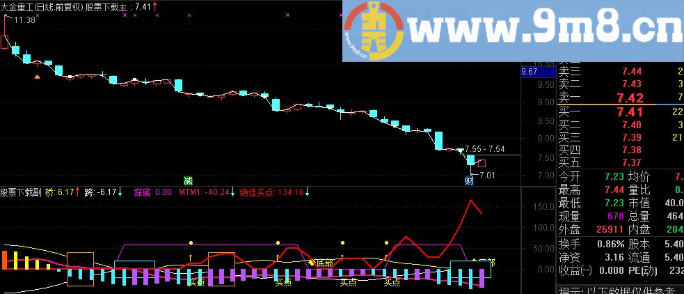 通达信波段操作利器 绝佳买点指标副图贴图