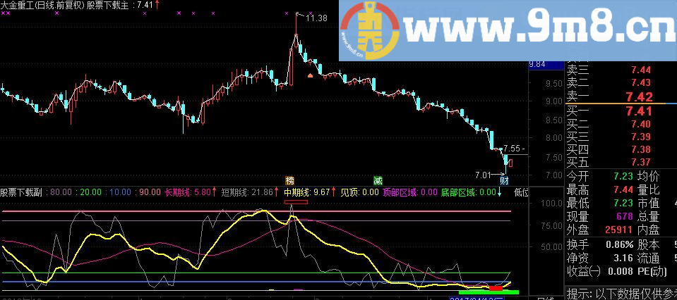 通达信 抄底逃顶 趋势顶底指标副图 贴图无未来不加密
