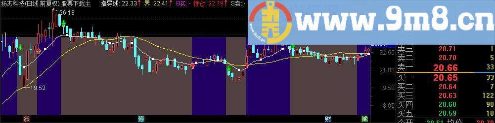 通达信操盘区域线主图指标源码