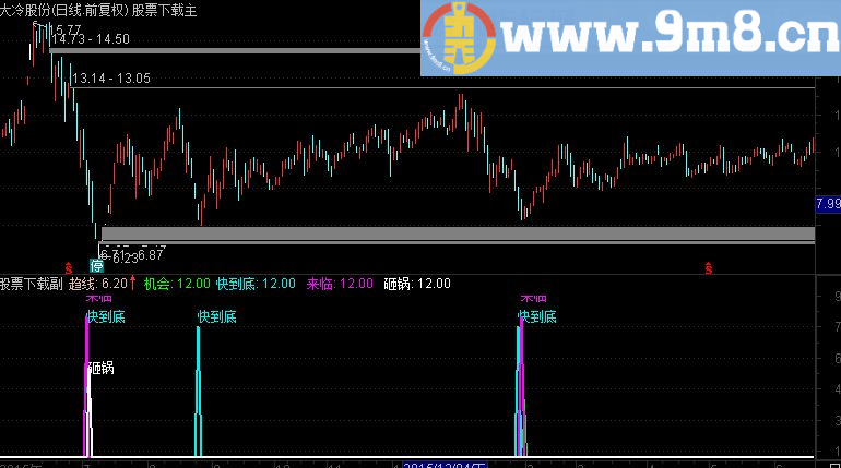 通达信【很不错的超低指标】95%盈率！别错过