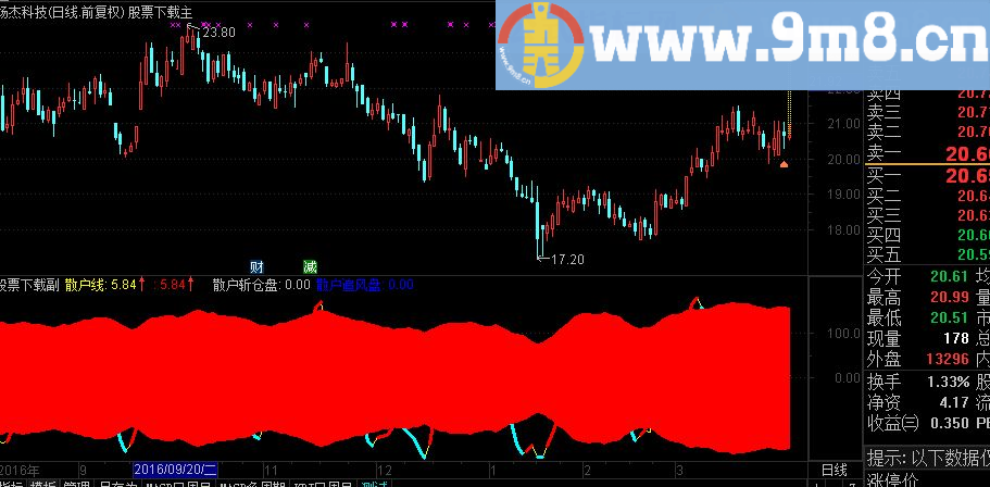 通达信【很不错的超低指标】95%盈率！别错过