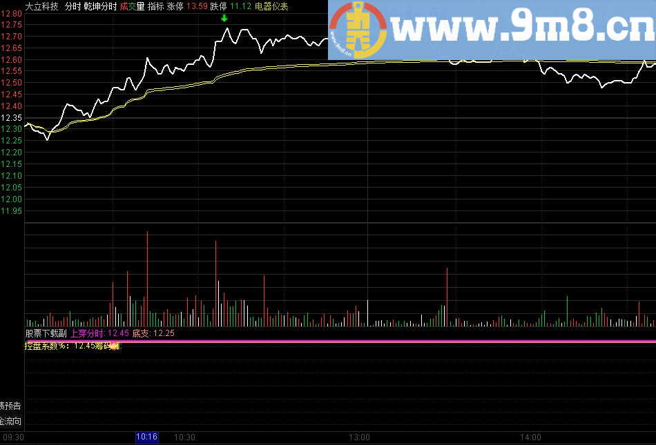 看看某号称分时强势突破,买进稳赚的指标和源码