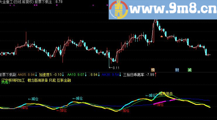 短线操盘指标 绝密透露