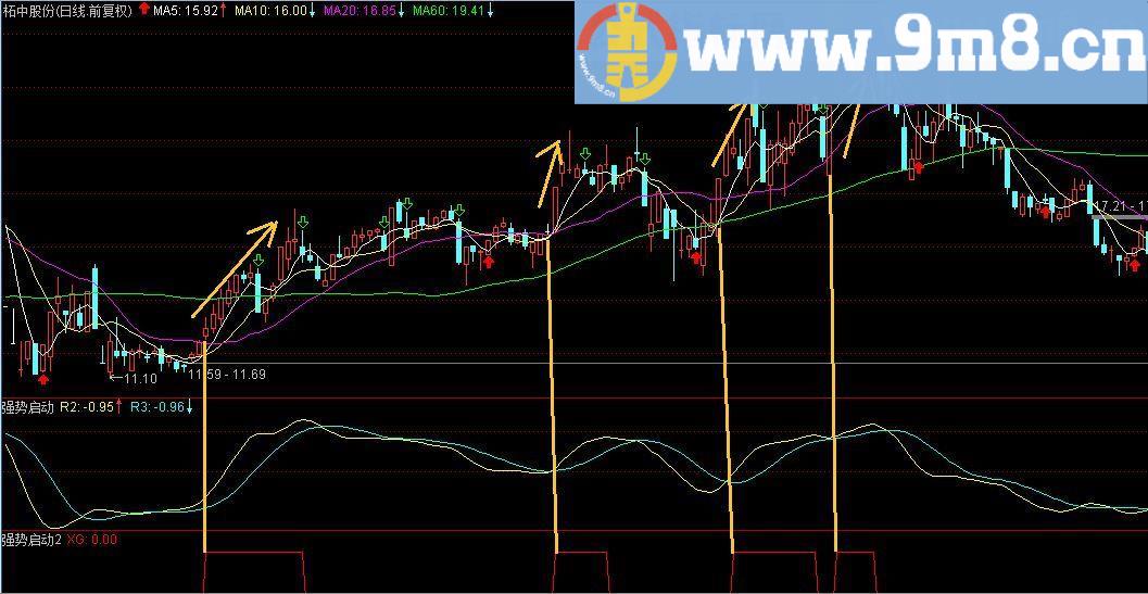 通达信强势启动（指标 副图 贴图