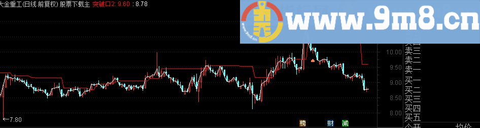 通达信 突破买点（指标 副图/选股贴图）看了就知好不好