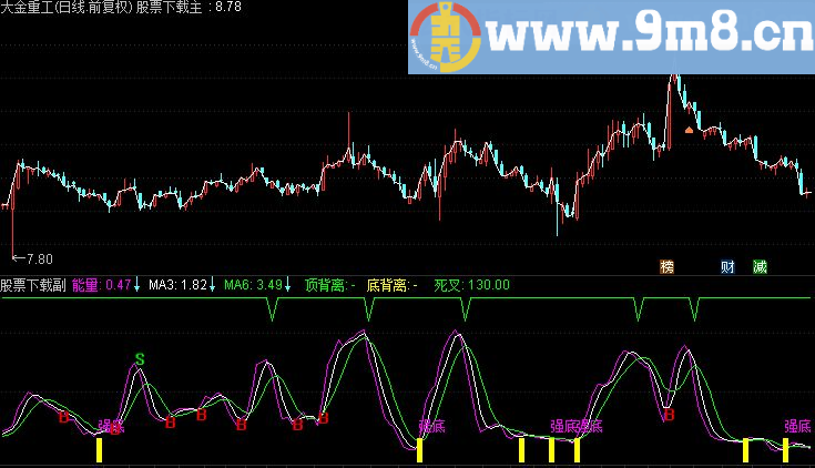 通达信纯量指标－（源码）