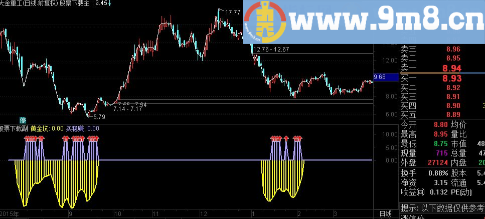 通达信黄金坑附图源码