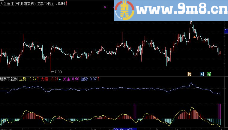通达信呯凡暴利源码副图