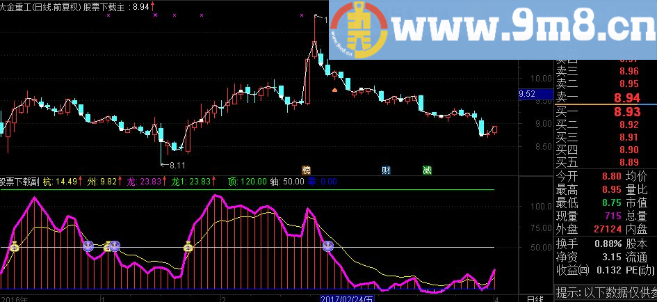 通达信均量附图源码