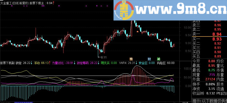 通达信牛股起爆公式 经实验成功率95%以上