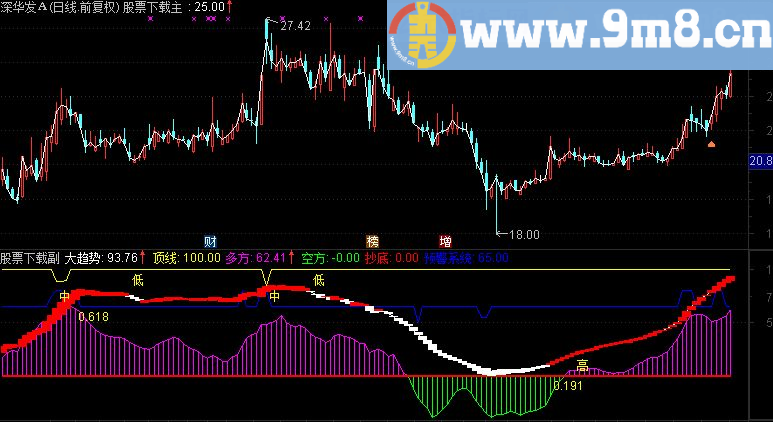 通达信蚂蝗叮庄源码副图