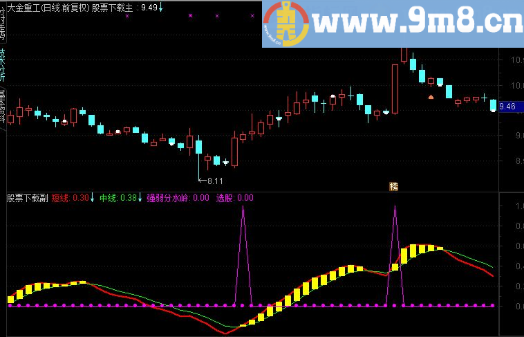 通达信强弱分水岭波段副图源码