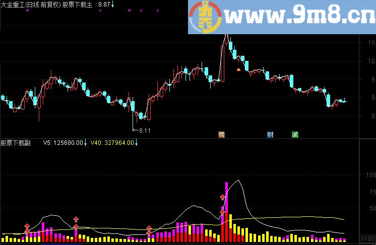 通达信潜龙出击源码副图