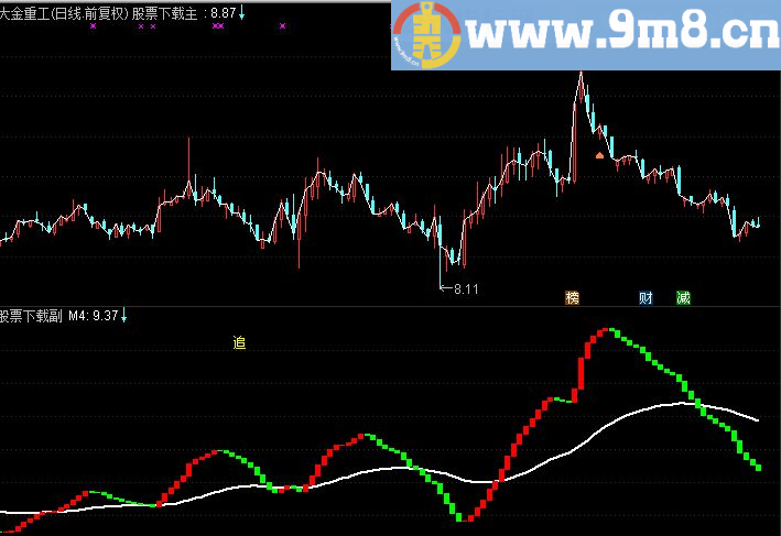 通达信趋势阶梯源码附图