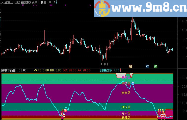 通达信价值百万的庄家密诀逃顶买入专用指标，想不获利都难（ 指标 幅图）