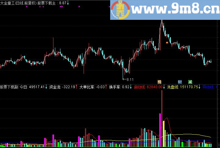 通达信/益盟9种类型的成交量各有各的玩法，倍增虚拟成交量（指标副图贴图 无未来）