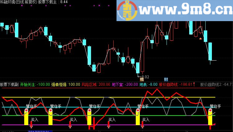 通达信简单CCI（指标 副图 贴图），追求一目了然，让您告别纠结