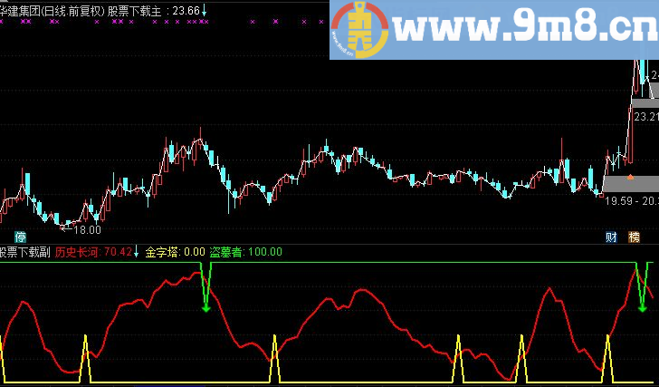 通达信买卖金字塔副图源码
