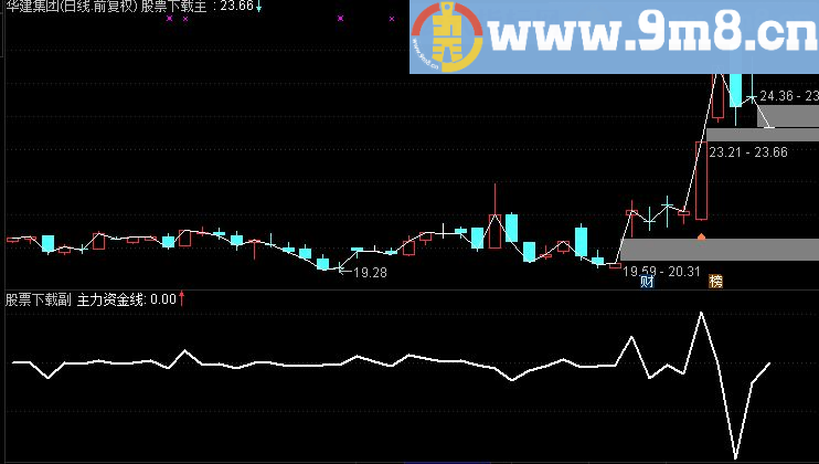 通达信主力资金线源码副图