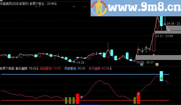 通达信顶底警戒源码副图