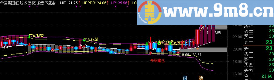 通达信布林线,神奇布林线源码副图