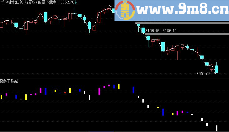 通达信修改筹码k线源码副图