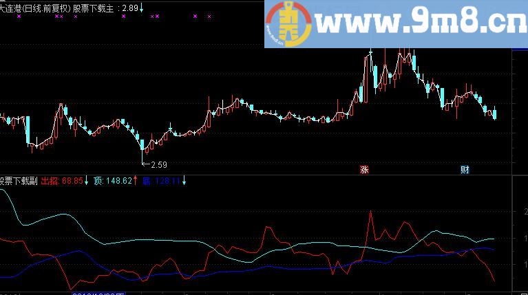 通达信快速出招源码副图