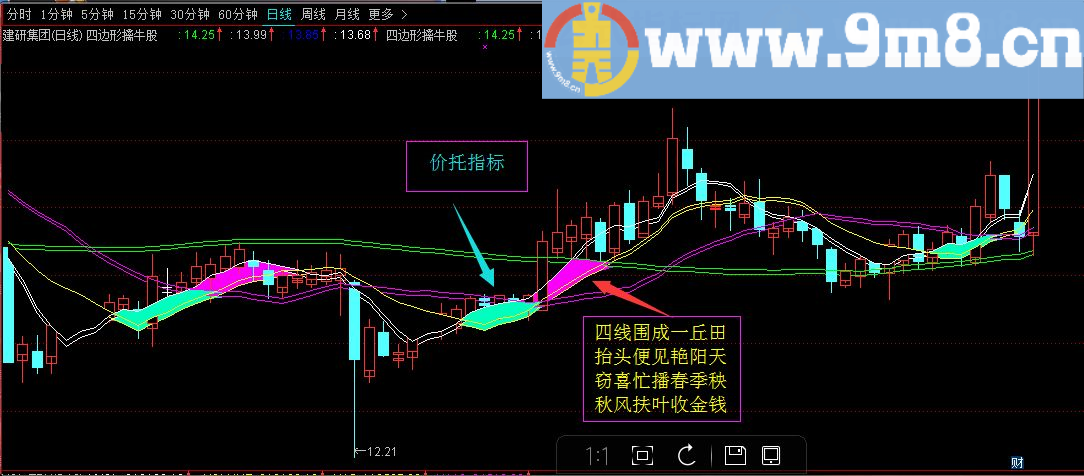 通达信四边形擒牛指标（主图 说明）横少千军 剑剑封侯