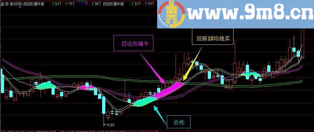 通达信四边形擒牛指标（主图 说明）横少千军 剑剑封侯